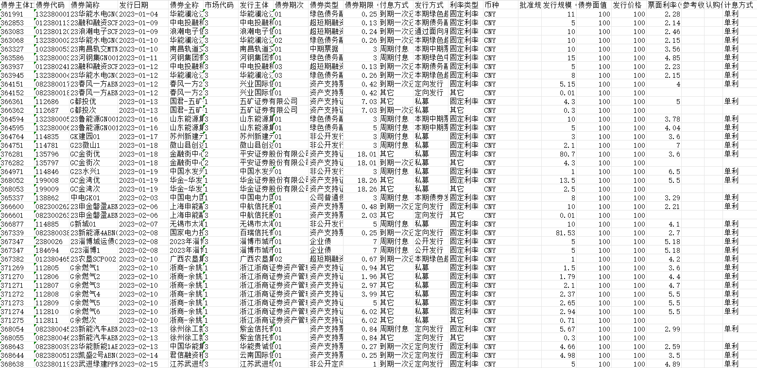 中国绿色债券发行数据（2014-2023）