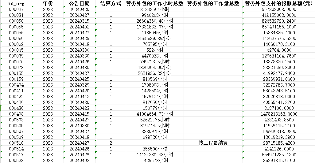 上市公司劳务外包数据（2012-2023）