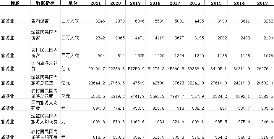 全国旅游业发展情况数据（1994-2021）