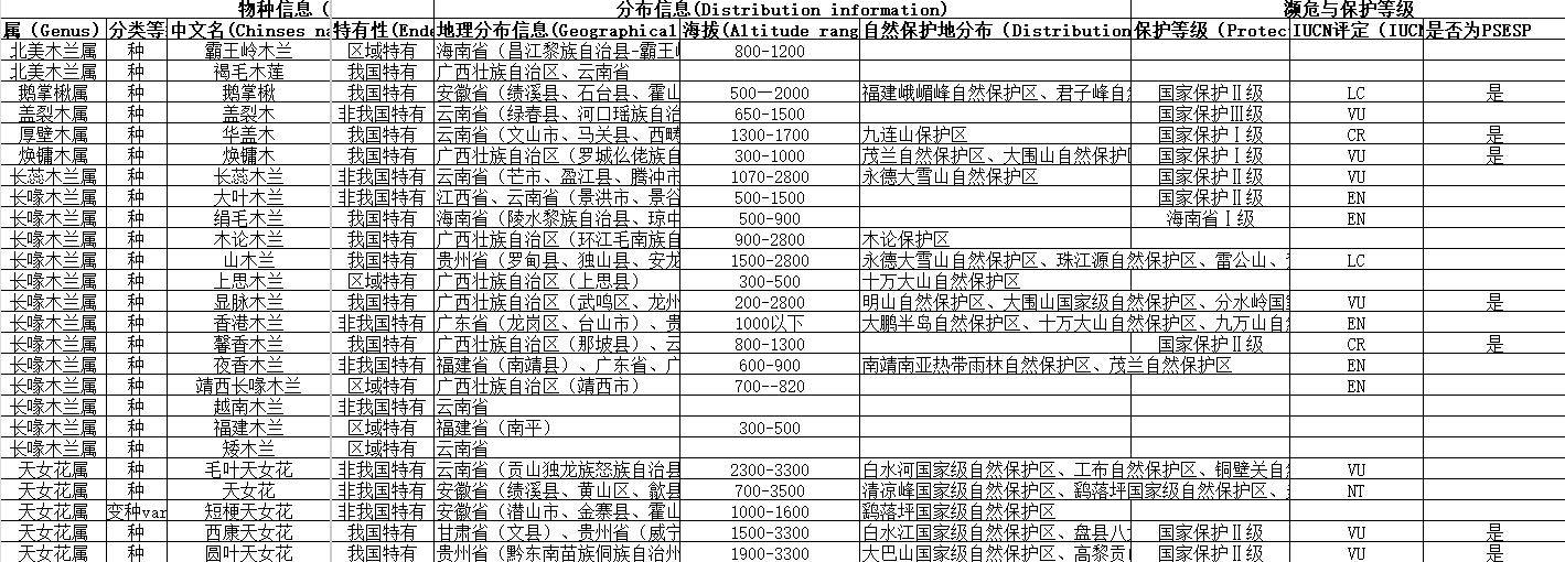 中国野生木兰科植物多样性及地理分布数据集