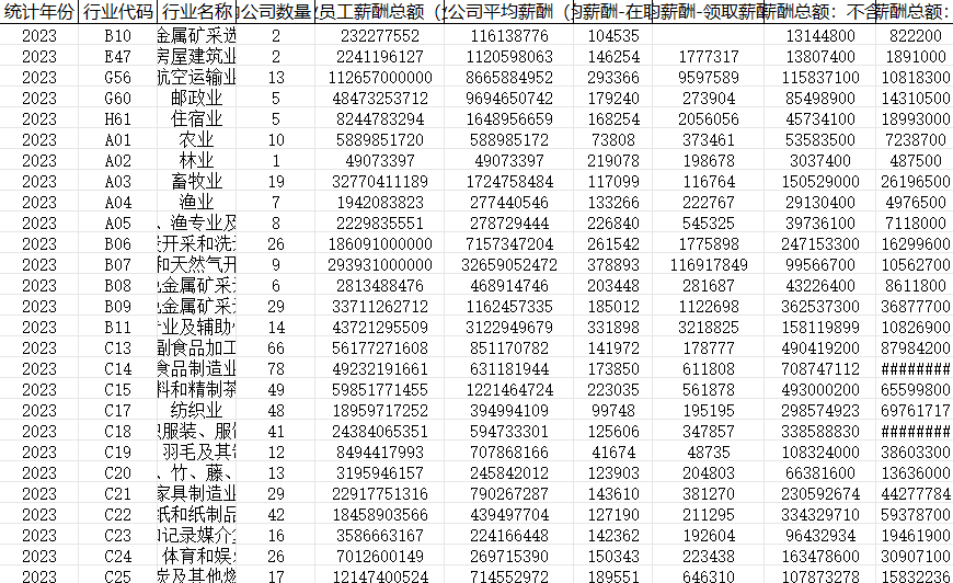 中国上市公司行业平均薪酬数据（1999-2023）
