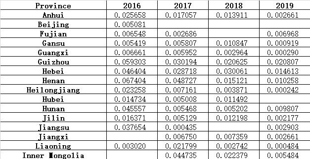 中国去产能协同效益数据集（2016-2022）