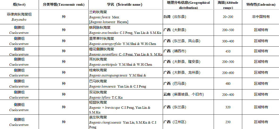 中国野生海棠多样性及地理分布数据集