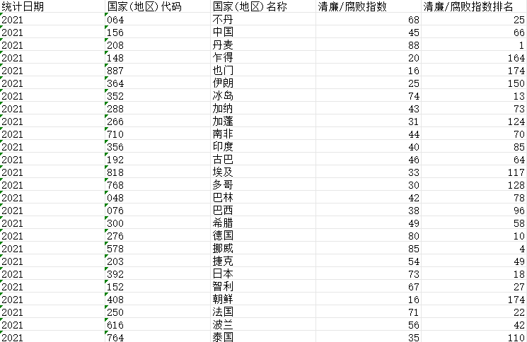 全球清廉指数数据集（2005-2021）