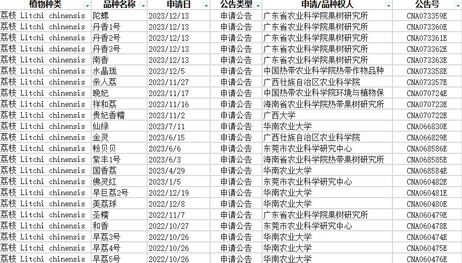 中国热带作物植物新品种权的申请和授权数据（2003-2023）