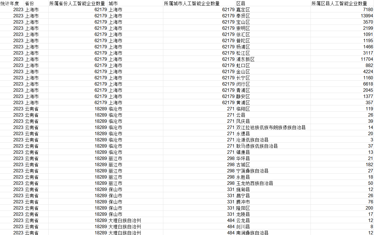 全国各省、市、县人工智能企业数量数据