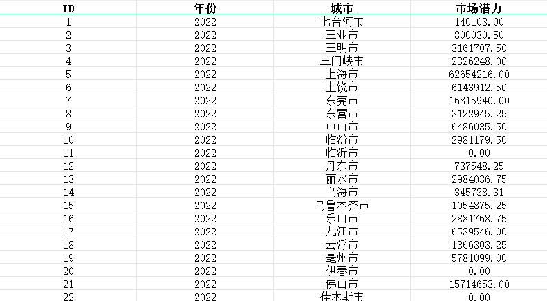 全国地级市市场潜力指数数据（2000-2022）