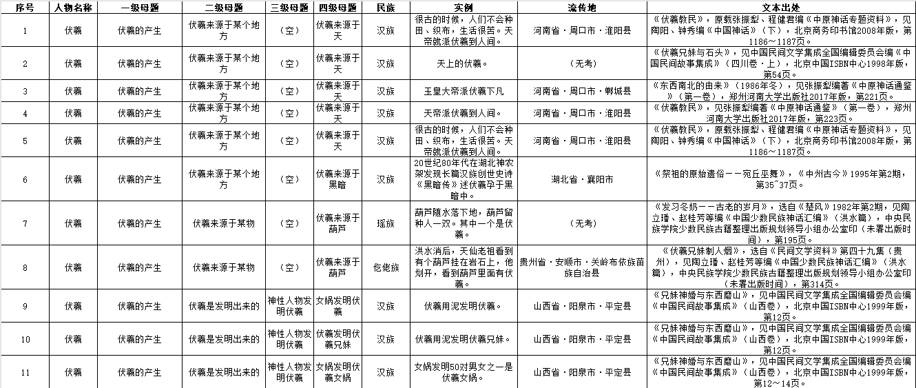 中国常见神话人物起源数据集