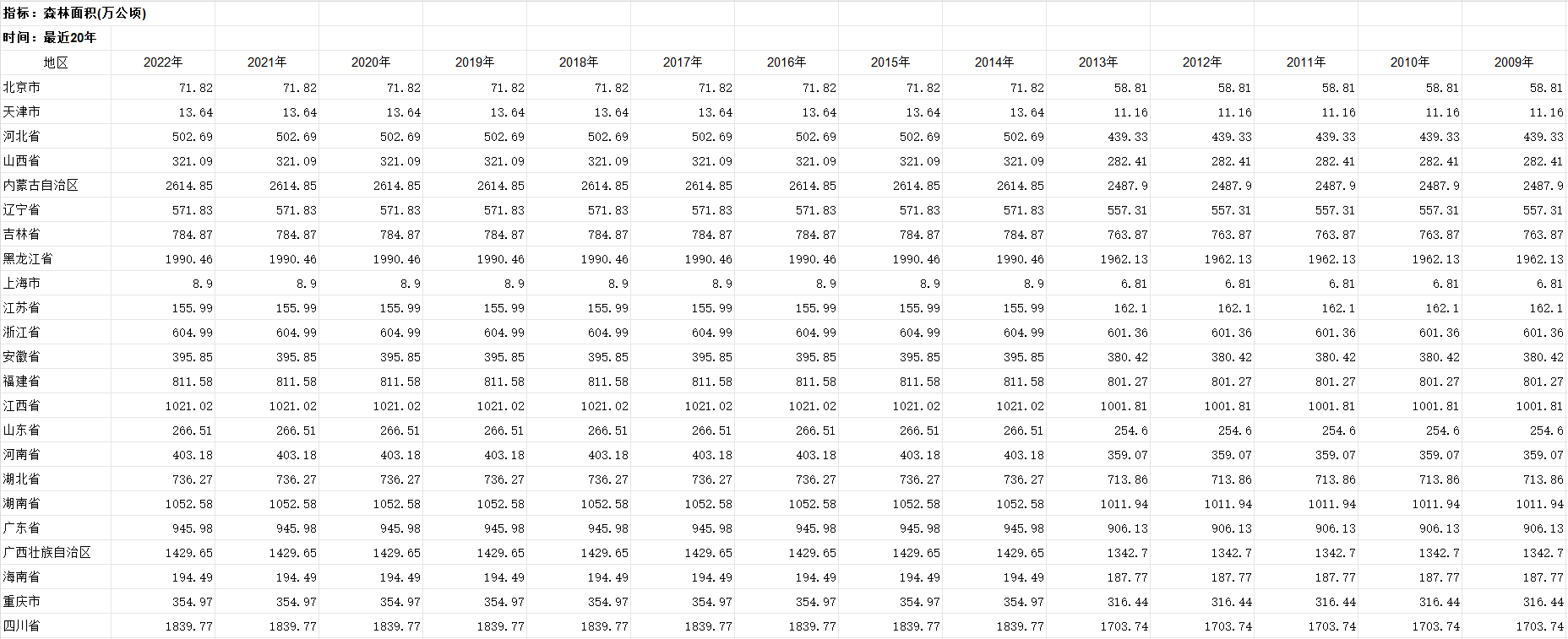 2004-2022年各省森林资源数据集
