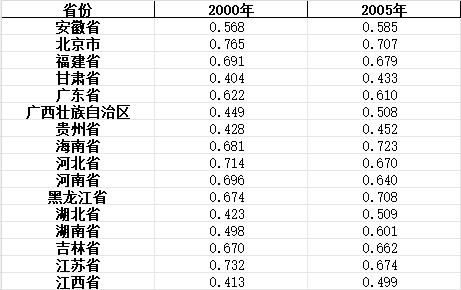 中国分省社会平等指数数据集（2000-2020）