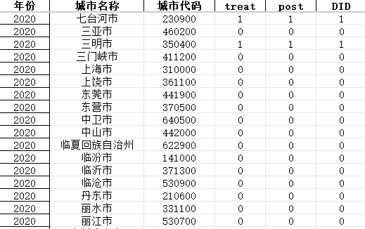 全国山水工程试点政策DID数据（2000-2023）