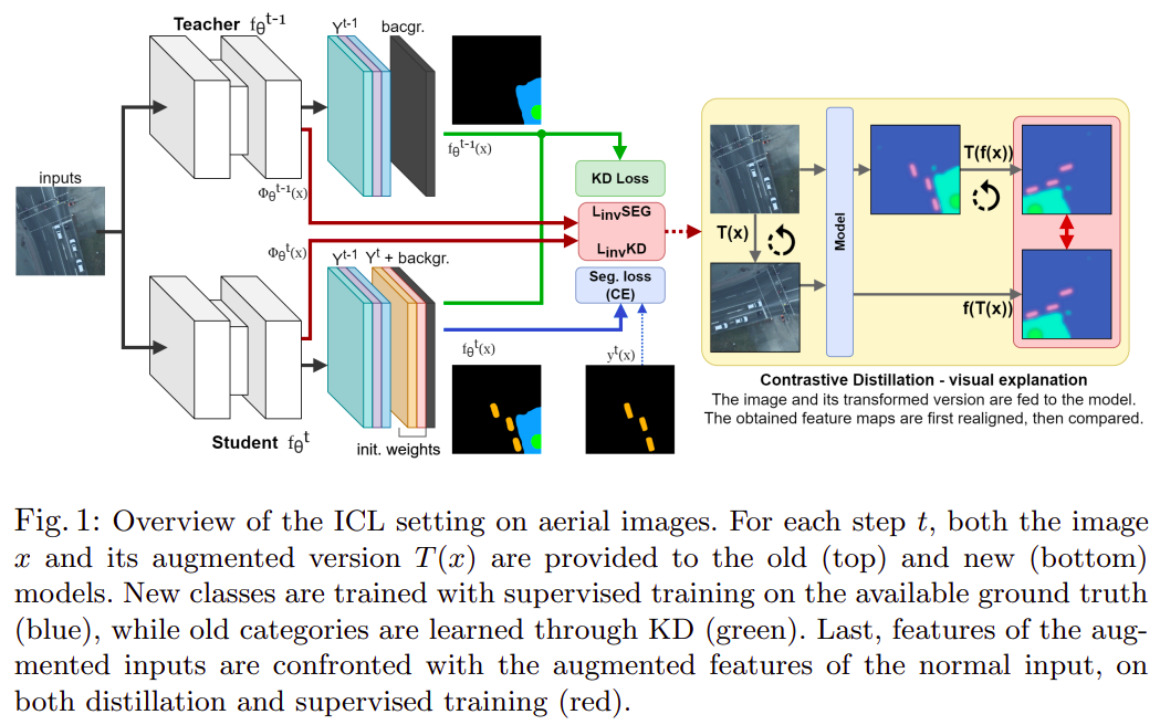航空影像的语义分割