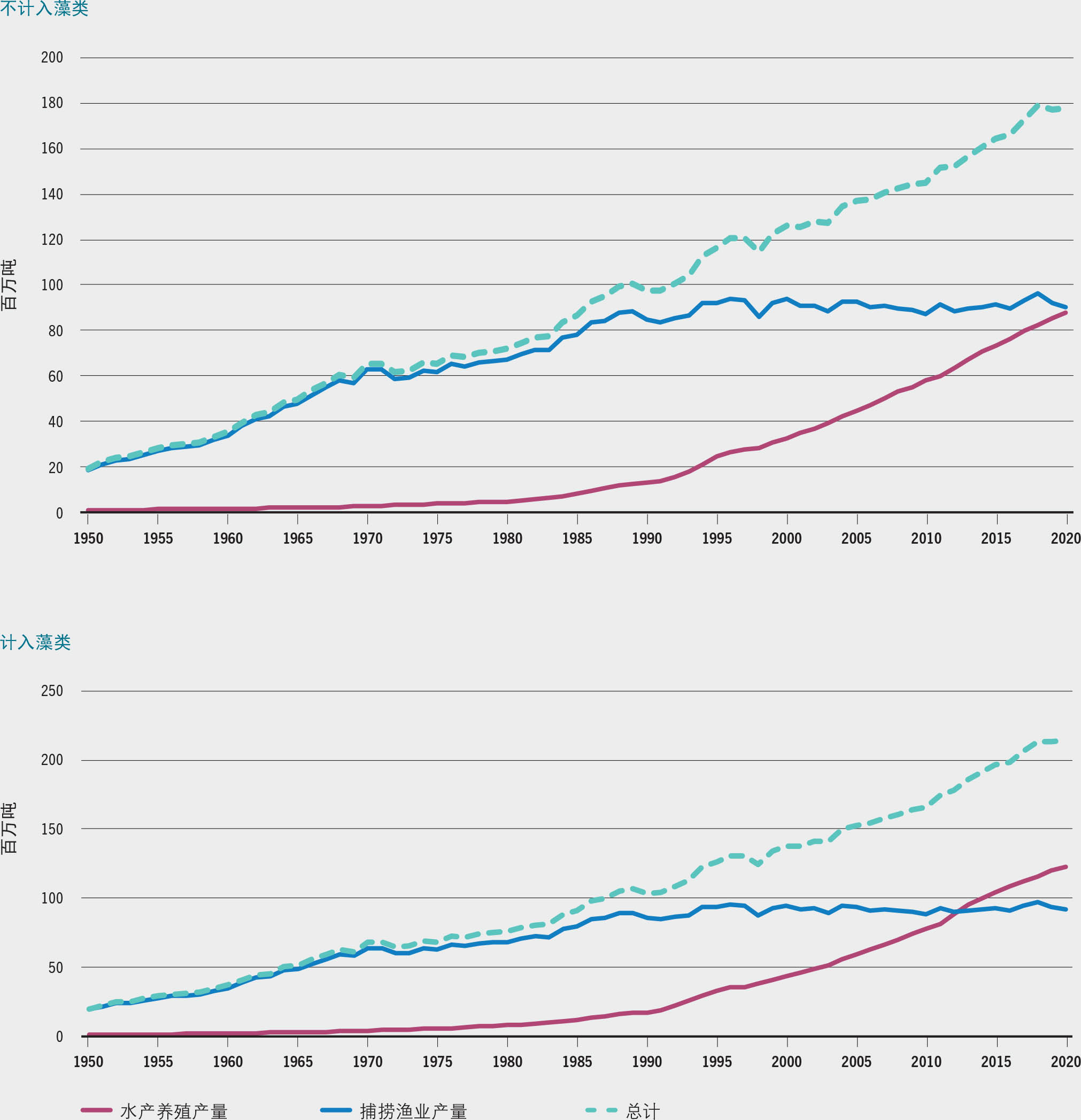 美国水产养殖数据