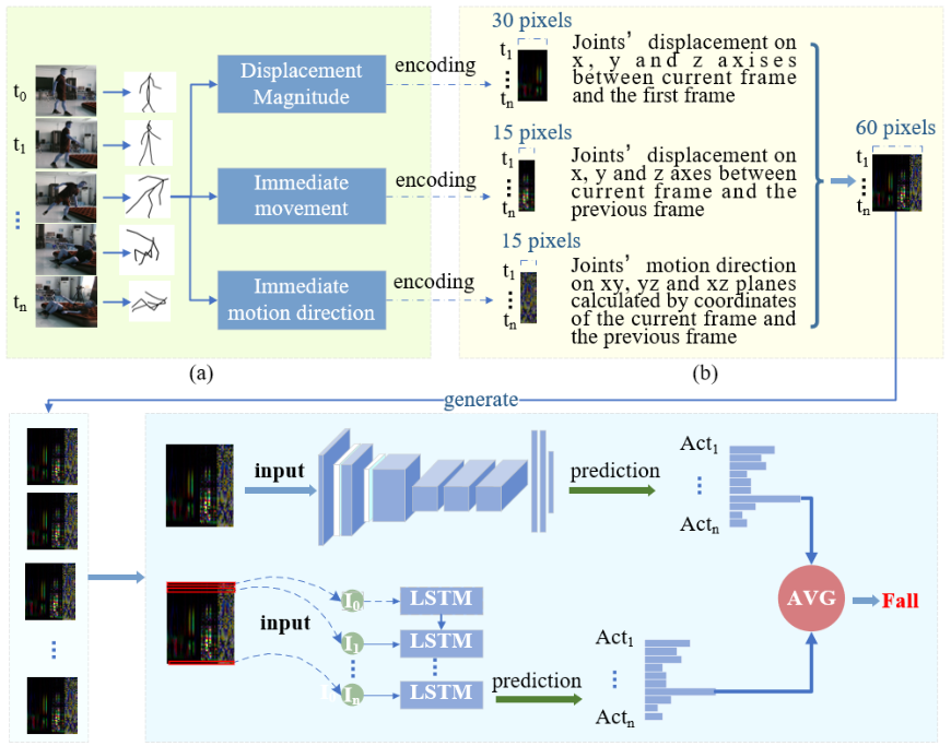 人类行为识别 (HAR) 数据集