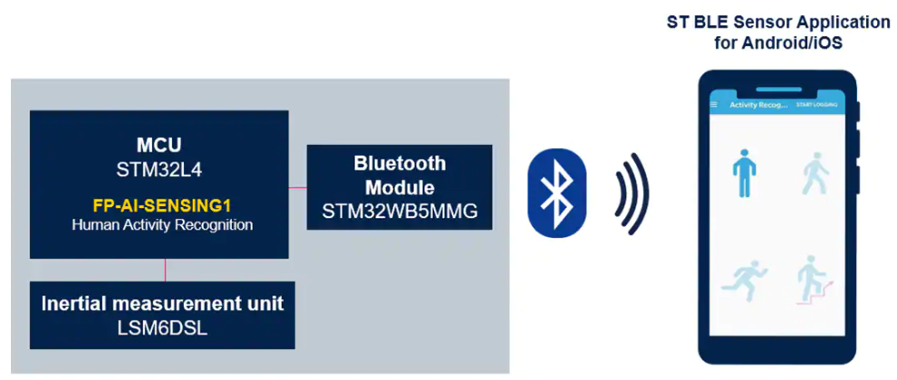 使用智能手机进行人类活动识别