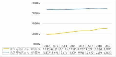 持照驾驶员，按州、性别和年龄组划分