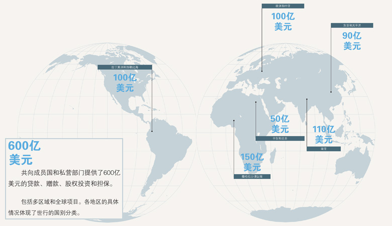 世界银行国家概况