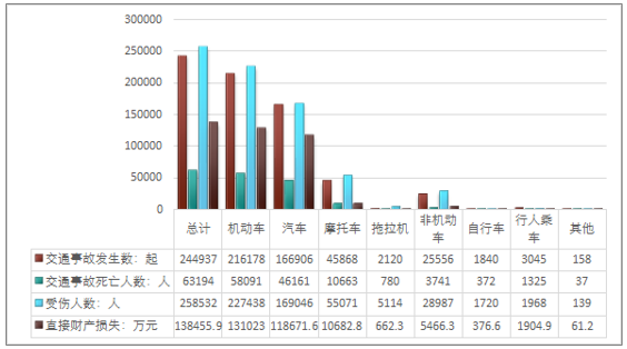 道路事故数据-2022