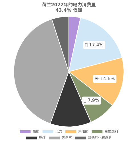 荷兰的能源消耗