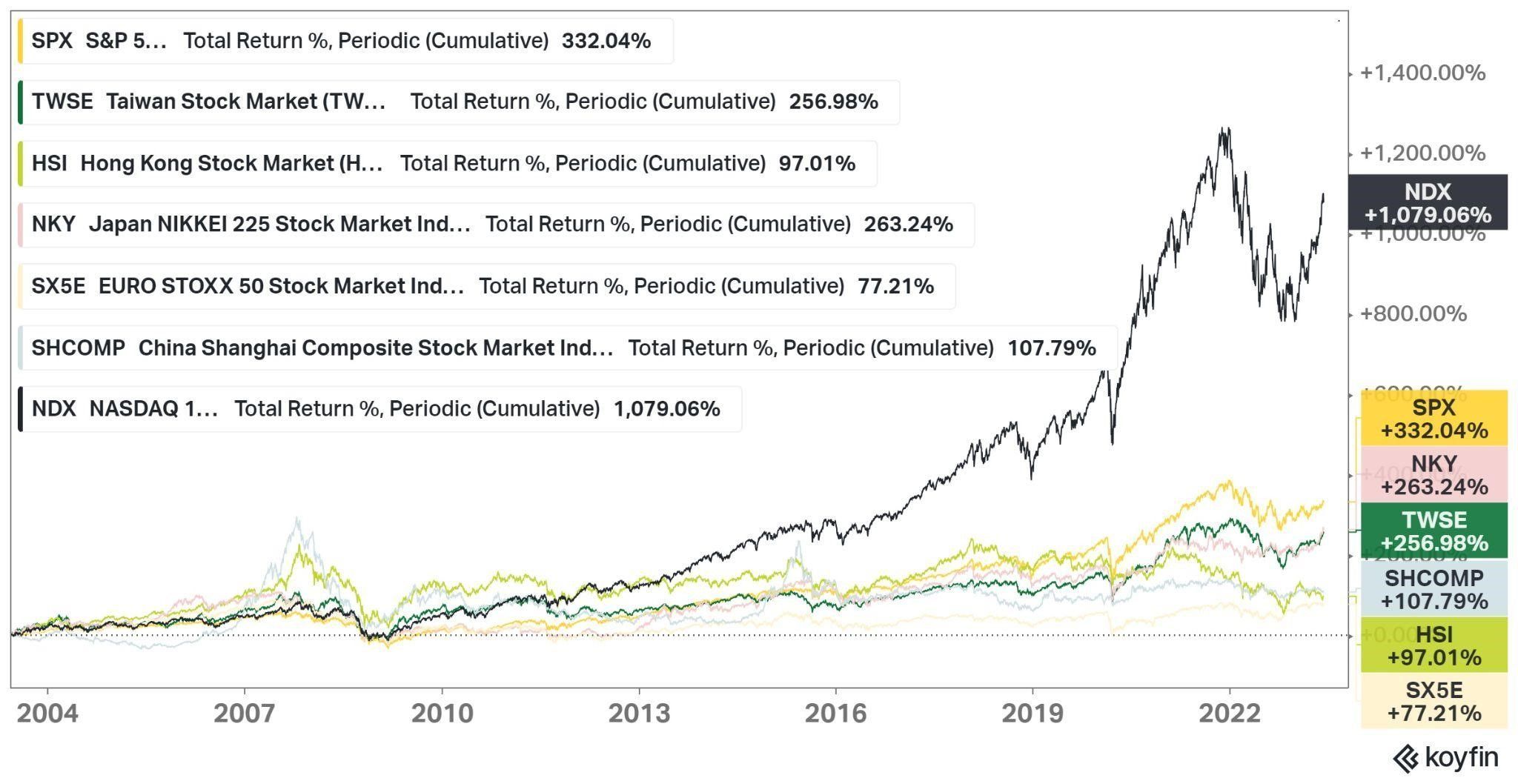 美国股市数据和技术指标