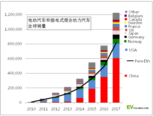 电动汽车保有量