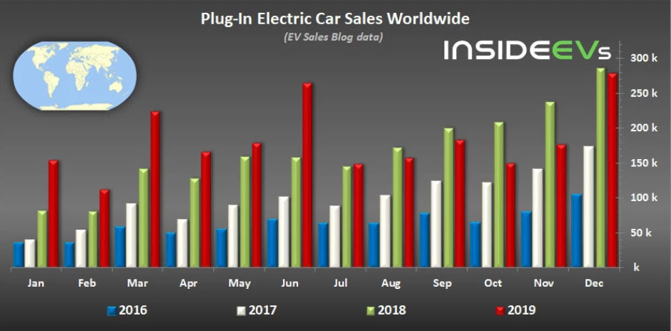 电动汽车数据（1997-2024）