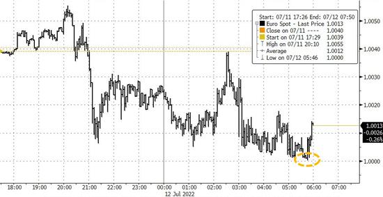 欧元每日汇率 1999-2023