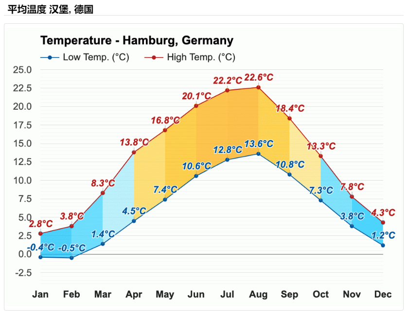 德国温度数据 1990-2021
