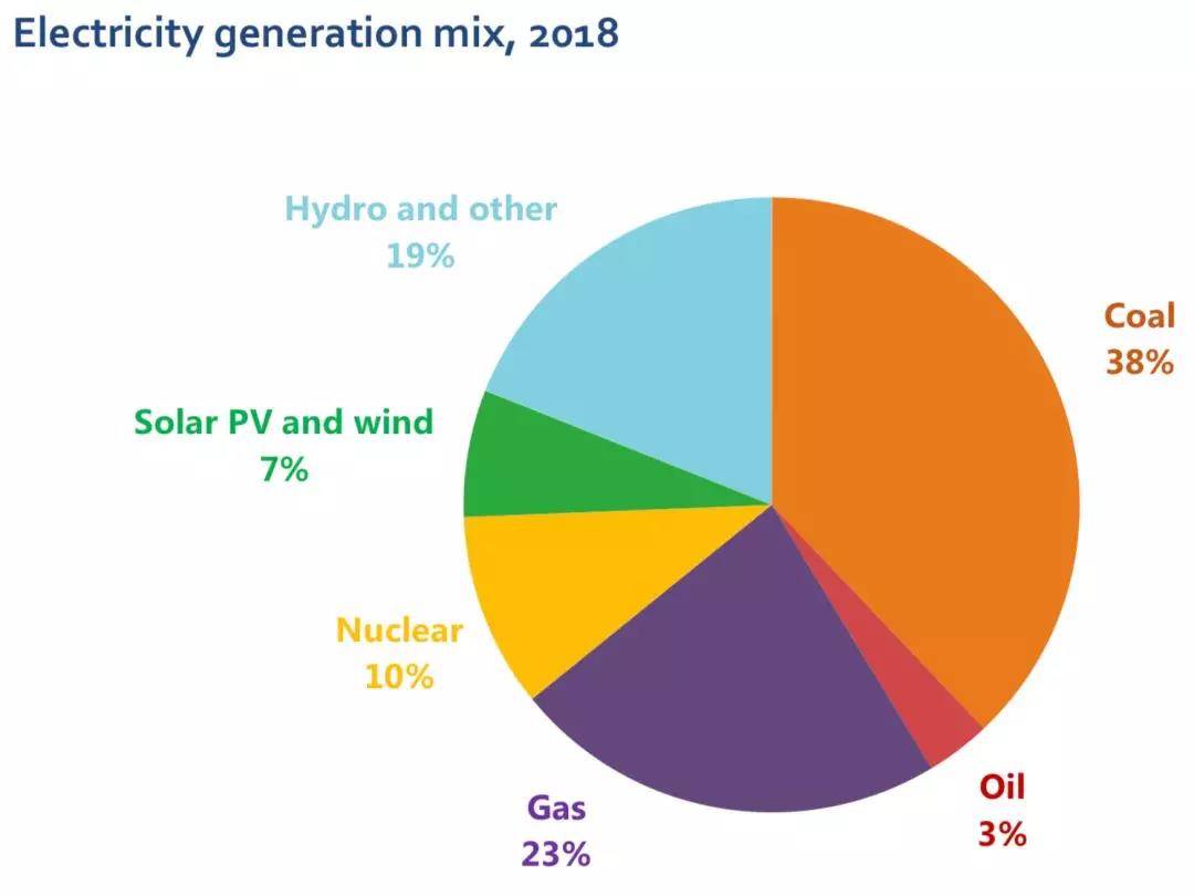 二氧化碳排放量