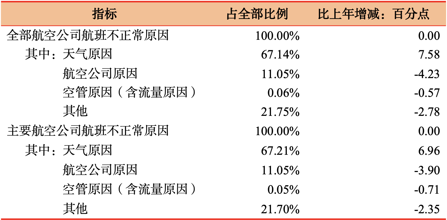 航空公司航班延误