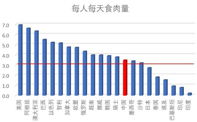 全球肉类消费量