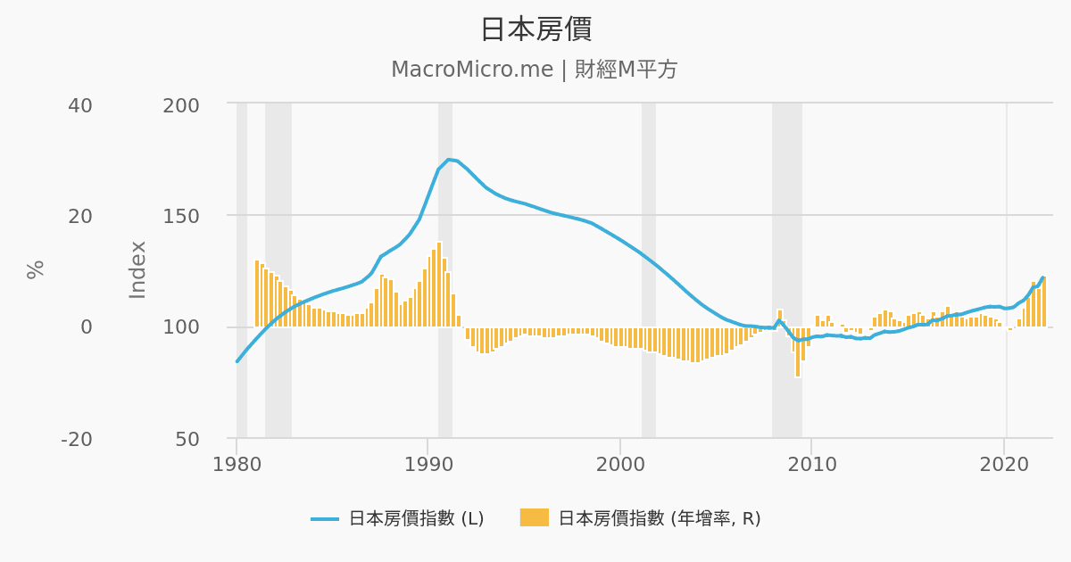 日本房地产价格