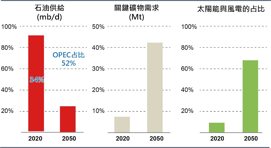 1983年至2022年全球能源替代