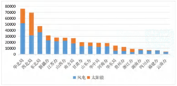 风能和太阳能每日发电量