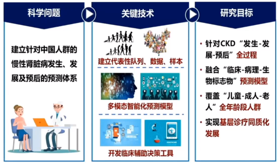 慢性肾脏病危险因素预测