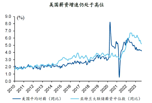 美国每小时工资中位数和平均数（1973-2022）
