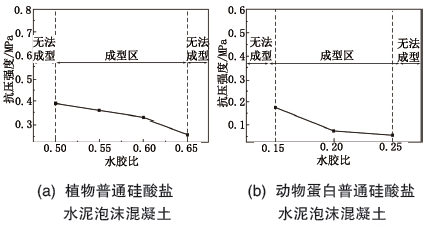 泡沫普通混凝土抗压强度