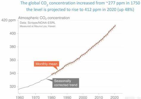 各部门二氧化碳排放量