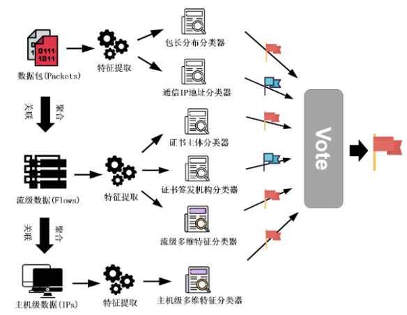 网络流量数据中的恶意软件检测