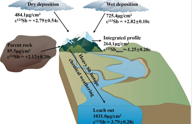 热带强化学风化作用的锑同位素分馏