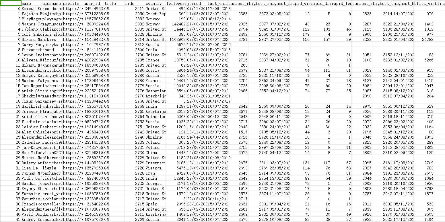 国际象棋所有GM棋手统计数据2023