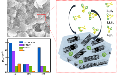 二维蒙脱土碳纳米管互连多孔网络增强多硫化物穿梭抑制