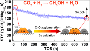 2023 研究Zn含量对CO2加氢合成甲醇的Cu-Mn-ZnZrO2催化剂性能影响的数据集