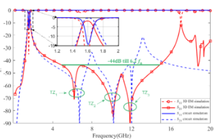 通过 LTCC 技术实现宽带和高阻带抑制的小型化带通滤波器的仿真结果数据集