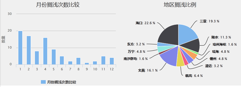 海南岛鲸类搁浅记录数据库