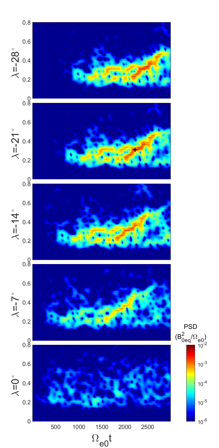 压缩拉伸偶极子磁场中合唱波激励的模拟数据