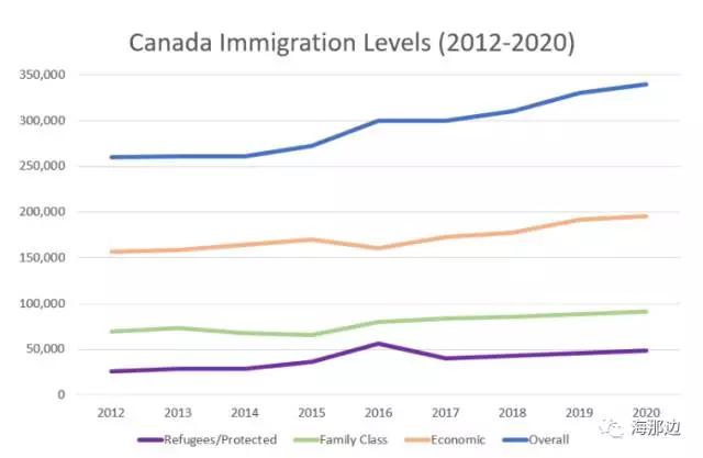 加拿大人均收入预测