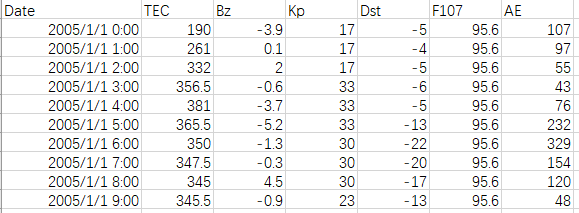电离层TEC网格点预测模型