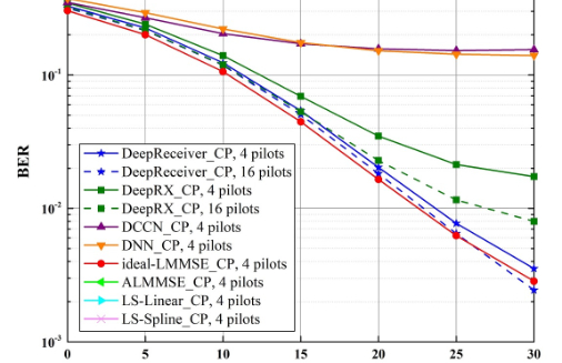 一种基于混合 BiLSTM-ResNet 深度神经网络的新型 OFDM 接收器