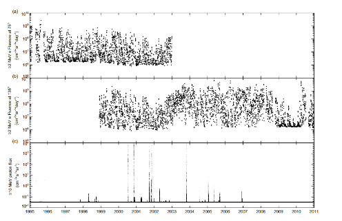 基于长短期记忆（LSTM）模型的GEO轨道未来3天≥2 MeV电子日注量预测模型